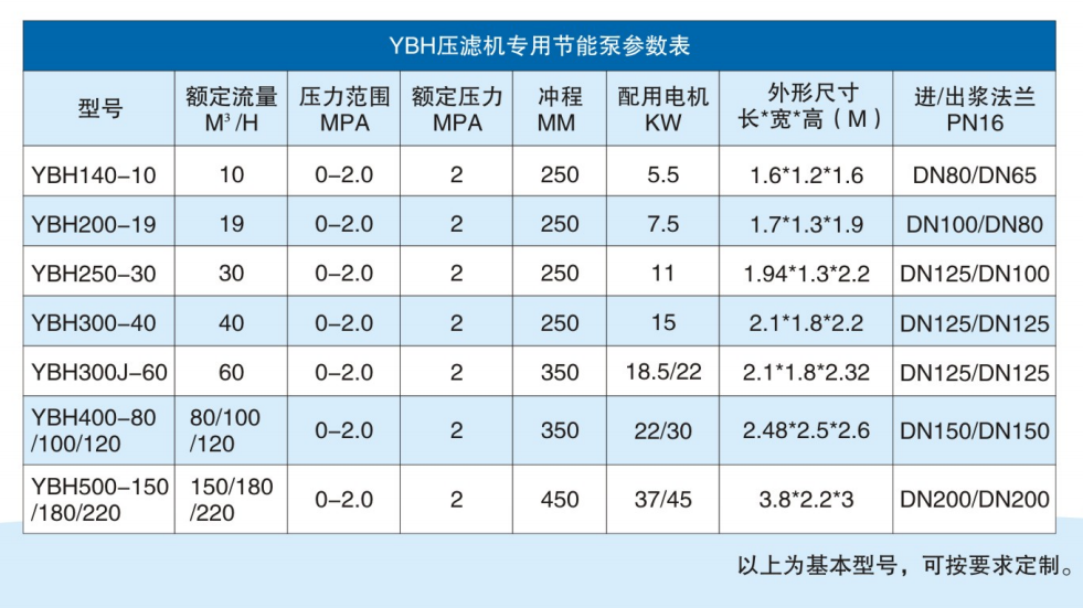 YBH壓濾機(jī)專用節(jié)能泵技術(shù)參數(shù)